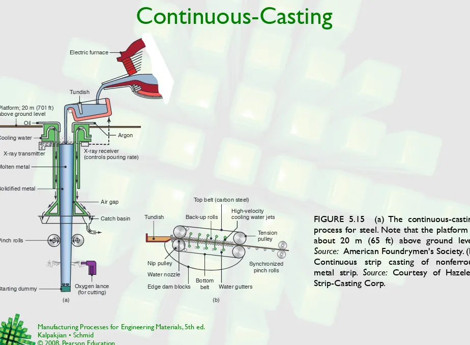 FIGURE 5.15  (a) The continuous-casting 