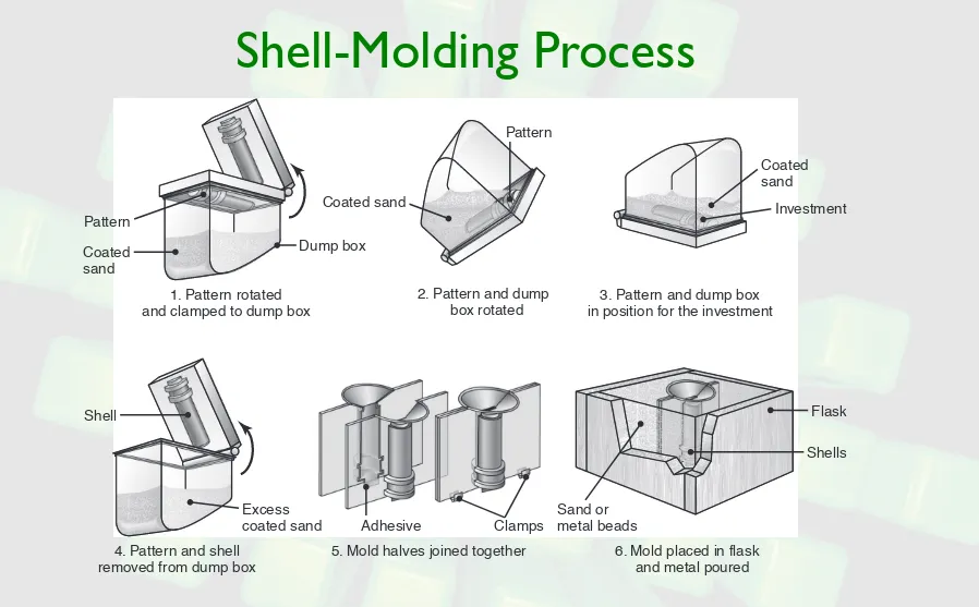 FIGURE 5.17  Schematic illustration of the shell-molding process, also called the dump-box technique