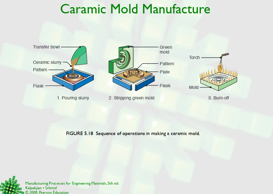 FIGURE 5.18  Sequence of operations in making a ceramic mold.   