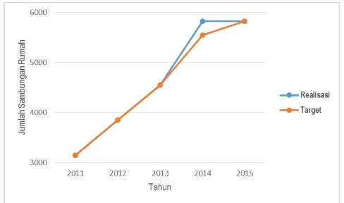 Gambar 11. Grafik target dan realisasi pembangunan SR di Kota Denpasar  