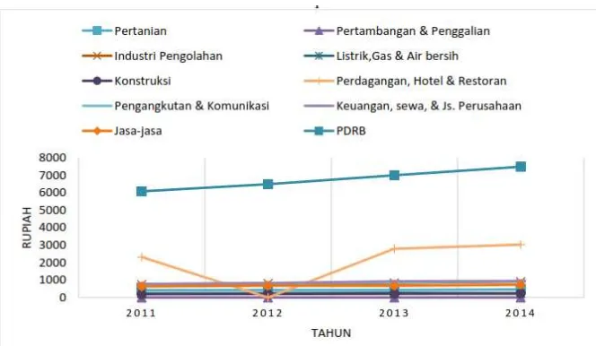 Gambar 5.  Kontribusi sektor dalam PDRB Kota Denpasar tahun 2011-2014  
