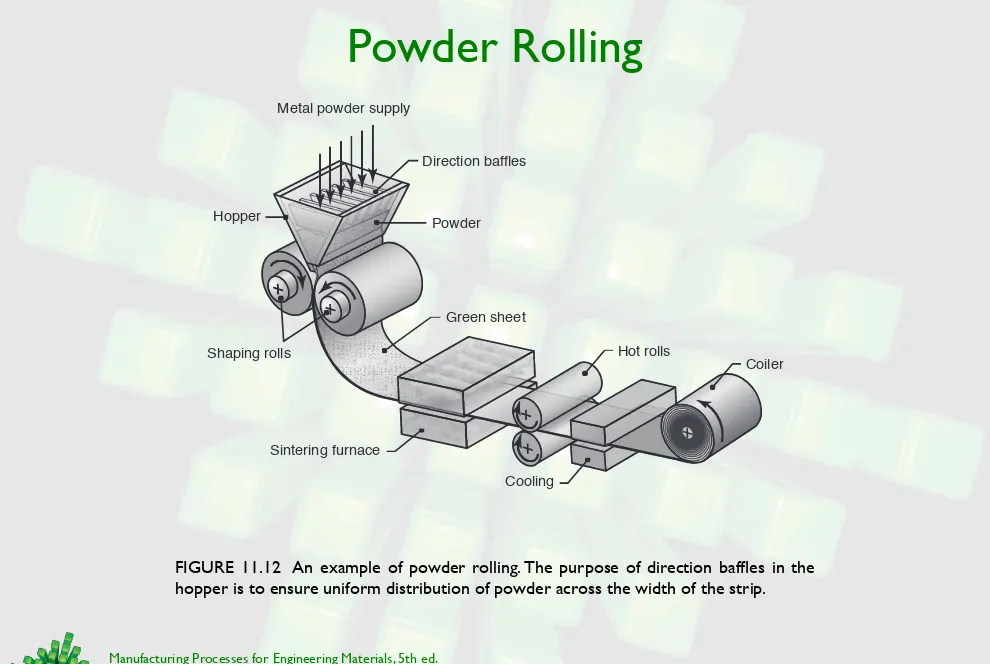 FIGURE 11.12  An example of powder rolling. The purpose of direction bafﬂes in the 
