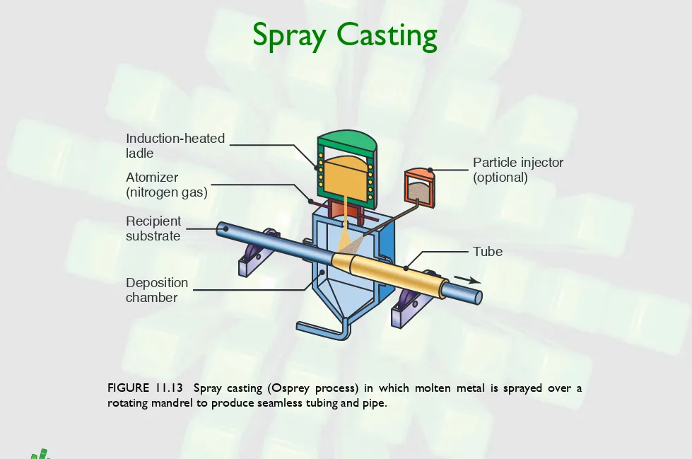 FIGURE 11.13  Spray casting (Osprey process) in which molten metal is sprayed over a 