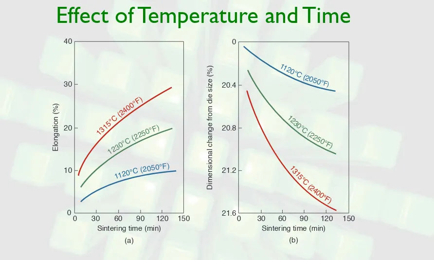 FIGURE 11.5  Effect of sintering temperature and time on (a) elongation and (b) dimensional 