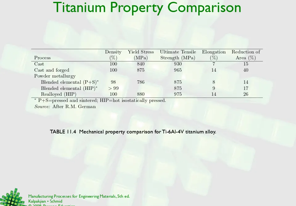 TABLE 11.4  Mechanical property comparison for Ti-6Al-4V titanium alloy.