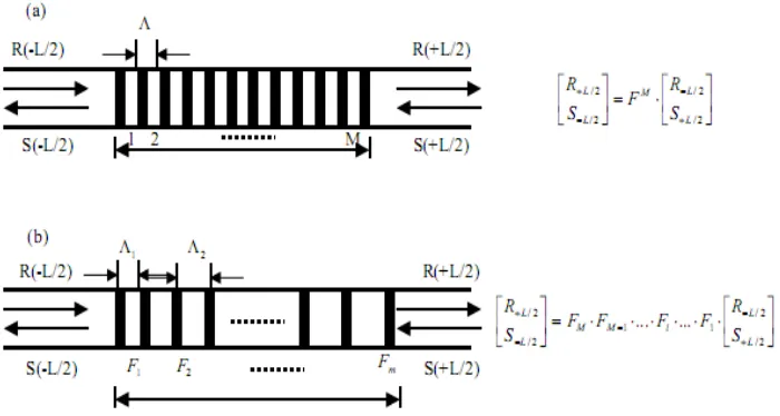 Gambar 2.9 Diagram Dasar Metode Transfer Matriks  