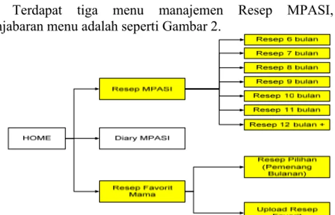 Gambar 2 Struktur Menu Resep e-MPASI 