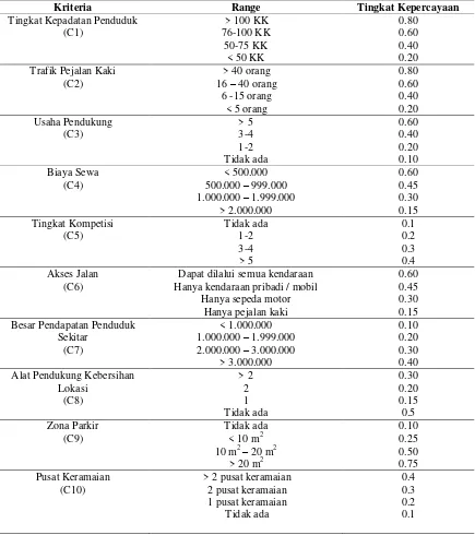 Tabel 1.  Kriteria, Range dan Tingkat Kepercayaan Bayes 