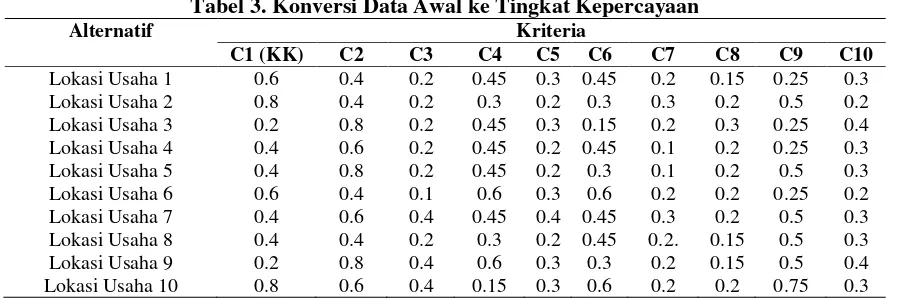 Tabel 3. Konversi Data Awal ke Tingkat Kepercayaan 