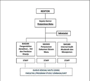 Gambar 3.1 Struktur Organisasi Kantor Penjaminan Mutu 