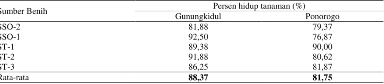 Tabel 3.  Persen  hidup  tanaman  uji  peningkatan  genetik  kayuputih  umur  2  tahun  di  Gunungkidul  dan  Ponorogo