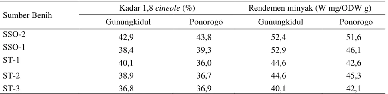 Tabel 4.   Rerata  kadar  1,8  cineole  dan  rendemen  minyak  pada  uji  peningkatan  genetik  kayuputih  umur  2  tahun di Gunungkidul dan Ponorogo 