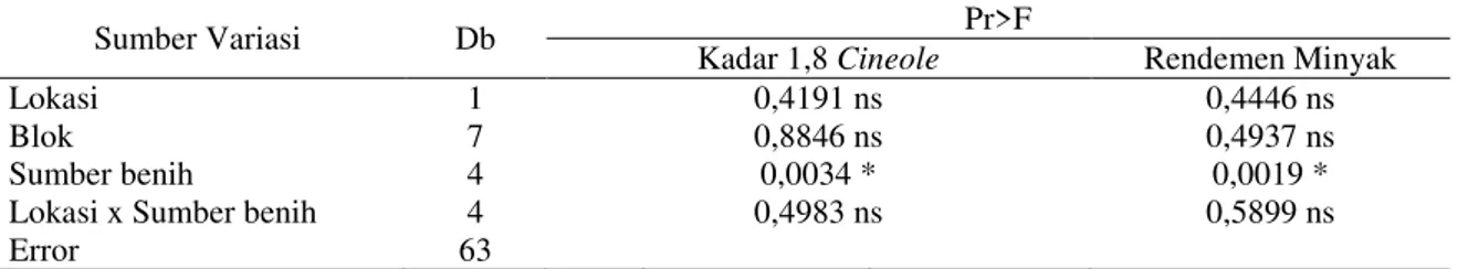 Tabel 5.   Analisis varians multi lokasi terhadap kadar 1,8 cineole dan rendemen minyak pada uji peningkatan  genetik kayuputih umur 2 tahun 
