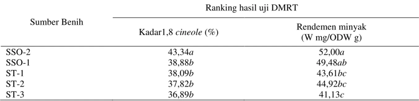 Tabel 6.   Hasil  uji  DMRT  terhadap  5  sumber  benih  di  kedua  lokasi  plot  uji  peningkatan  genetik  kayuputih  umur 2 tahun 