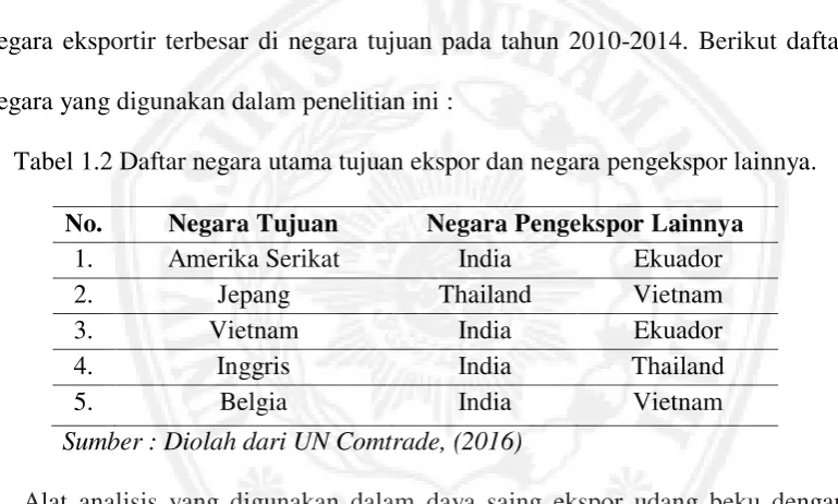 Tabel 1.2 Daftar negara utama tujuan ekspor dan negara pengekspor lainnya. 