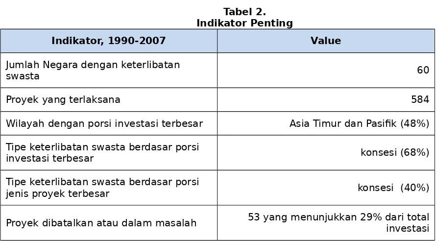 Tabel 2.Indikator Penting
