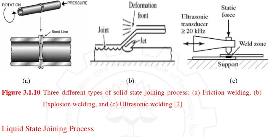 Figure 3.1.10 Three different types of solid state joining process; (a) Friction welding, (b) 