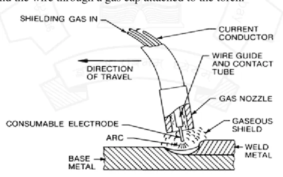 Figure 3.1.11 Schematic set-up for shielded metal arc welding process [5] 