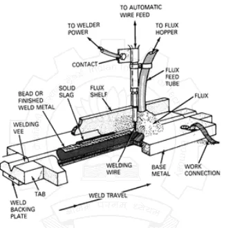 Figure 3.1.13 Schematic set-up for submerged arc welding process [5] 