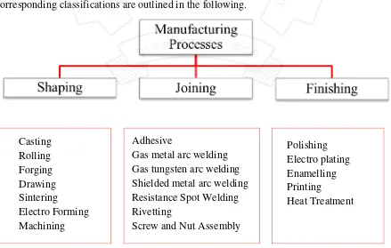 Figure 3.1.1 Different classes of manufacturing processes [2] 