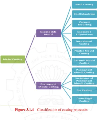Figure 3.1.4 Classification of casting processes 