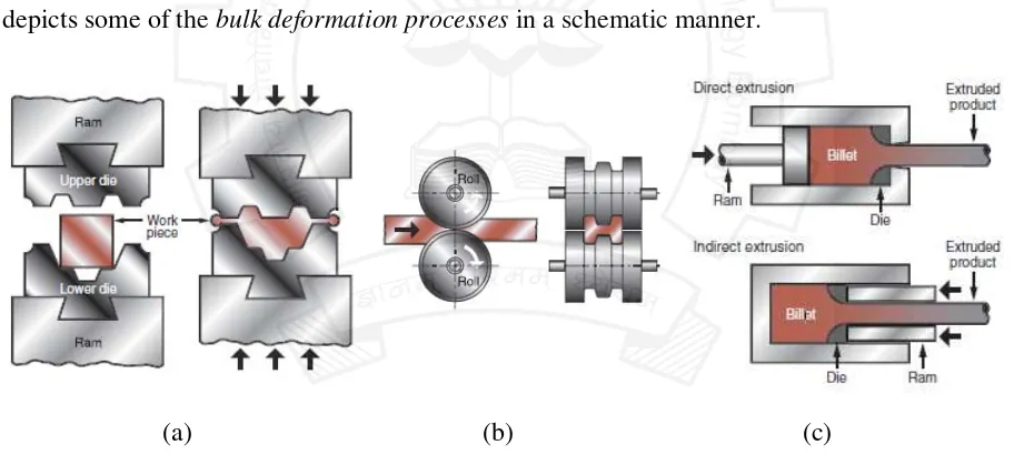 Figure 3.1.6 Schematic picture of (a) forging, (b) rolling, and (c) rolling processes [2] 