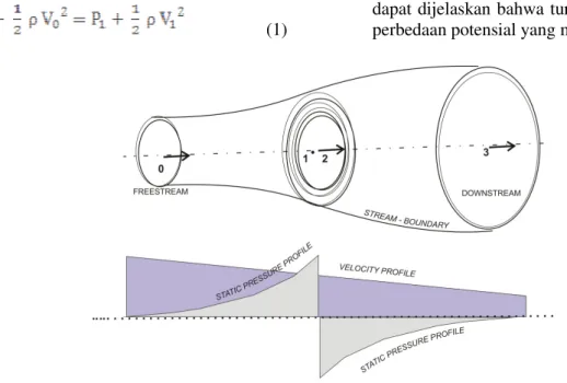 Gambar 3. Model Disk Theory ( Burton, 2001 dan Duran, 2005)  Dengan  menggabungkan  persamaan  (1)  dan 