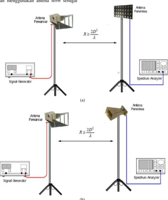Gambar 12. Konfigurasi pengukuran gain (a). Modul Antena sebagai penerima, (b). Antena referensi sebagai penerima (5) 