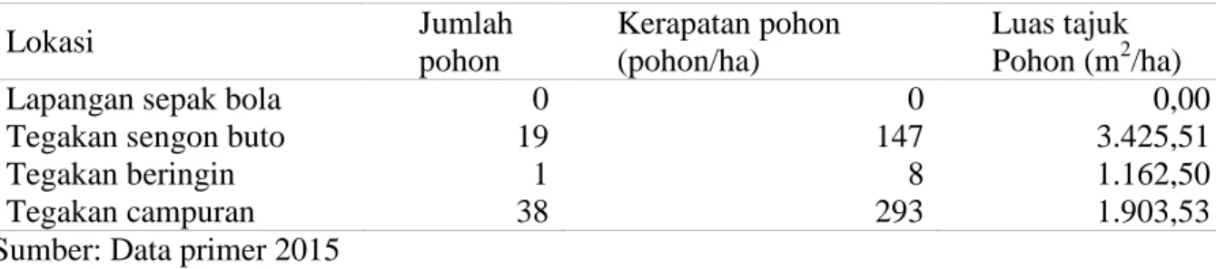 Tabel 1. Kerapatan pohon dan luas tajuk keempat RTH di Universitas Lampung.
