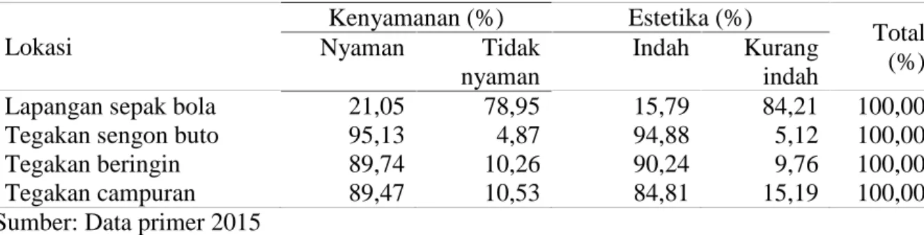 Tabel 9. Penilaian responden untuk kenyamanan pada empat RTH Universitas Lampung.