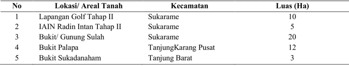 Tabel 1. Areal lahan yang ditetapkan sebagai hutan kota di Bandar Lampung. 