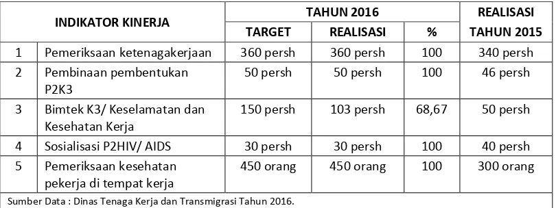 TABEL KEGIATAN PENGAWASAN KETENAGAKERJAAN 