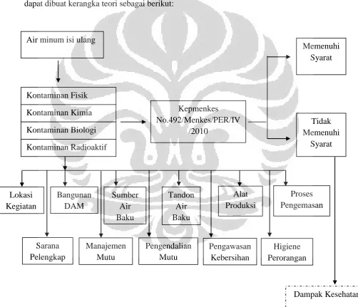 Gambar 3.1  Kerangka Teori  