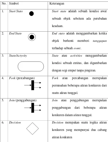 Tabel  2  Simbol Activity Diagram