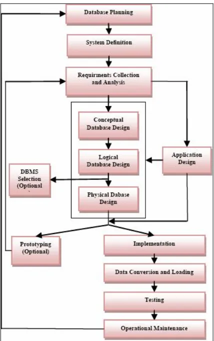 Gambar 1  Analisis dan Perancangan Database Life Cycle 