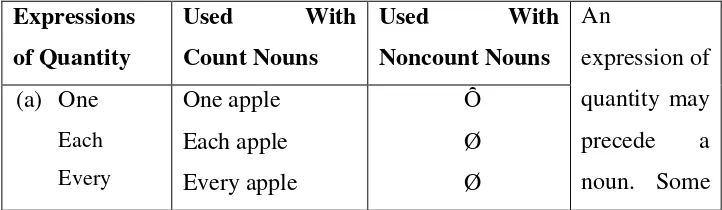 Table 2: The Using Of Quantifier Both Of Countable And Uncountable 