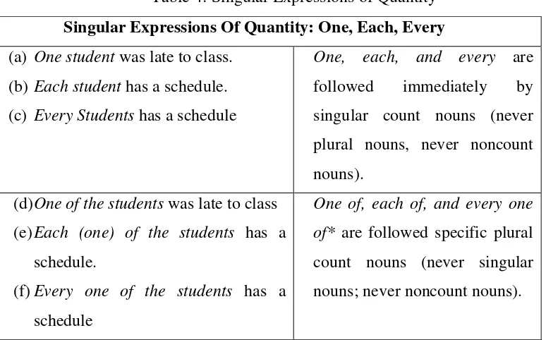 Table 4: Singular Expressions of Quantity 
