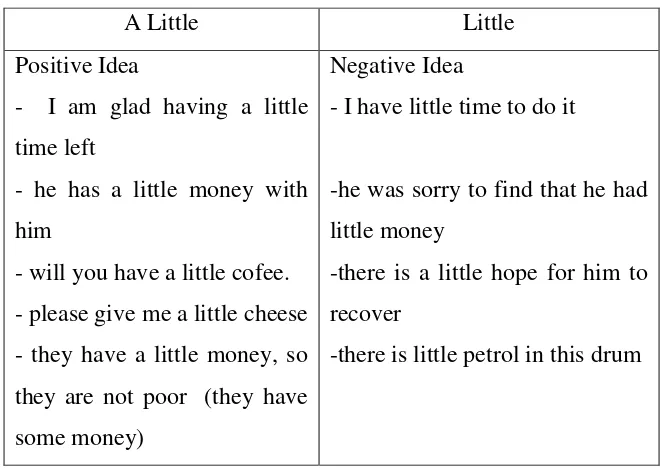 Table 6: The Using of A Little and Little 