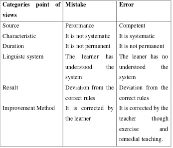 Table 9: The Comparison of Mistake and Error 