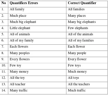 Table 11: quantifiers errors on students‟ recount text 