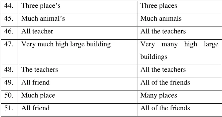 table above shows that not all quantifiers object consist in the students‟ 