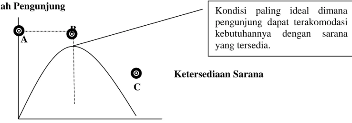 Gambar 1. Analisis Karakteristik Pengunjung (Analisis Penyusun, 2013) 
