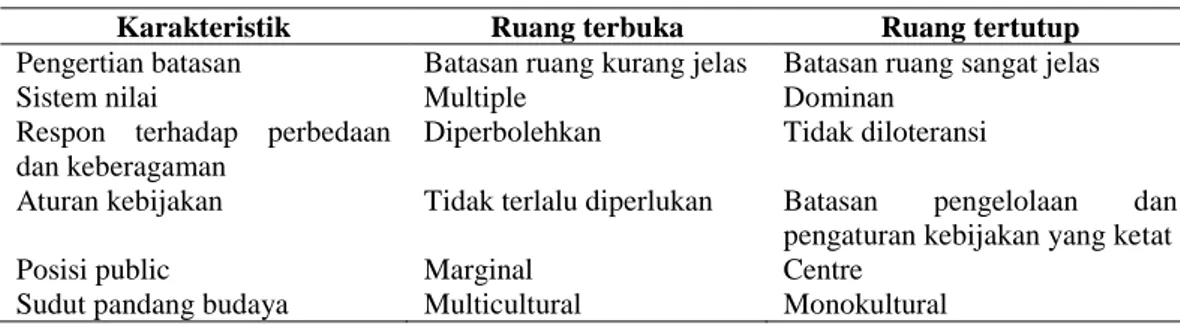 Tabel 3. Karakteristik Ruang Terbuka dan Tertutup (Malone, 2002; Sibley, 2002) 