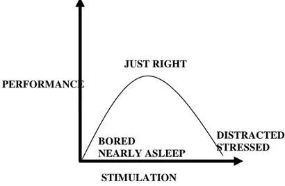 Gambar 3 Grafik Stimulasi (Lawson, 2001) STIMULATION JUST RIGHT  DISTRACTED STRESSED BORED NEARLY ASLEEP PERFORMANCE 