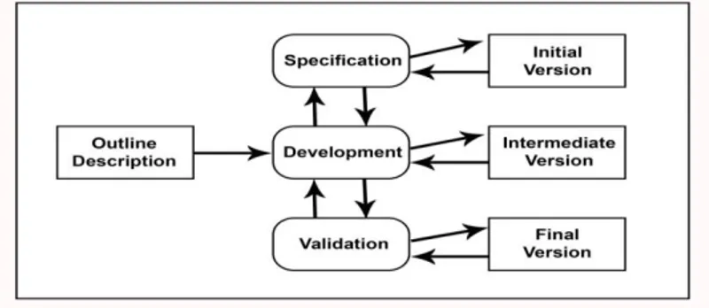 Gambar 1.  Diagram Proses Incremental Development /  AGILE 