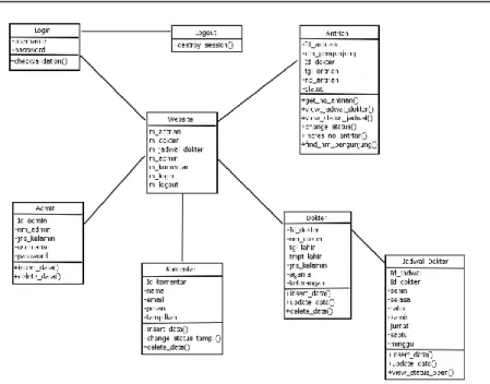 Gambar 5. Class Diagram 