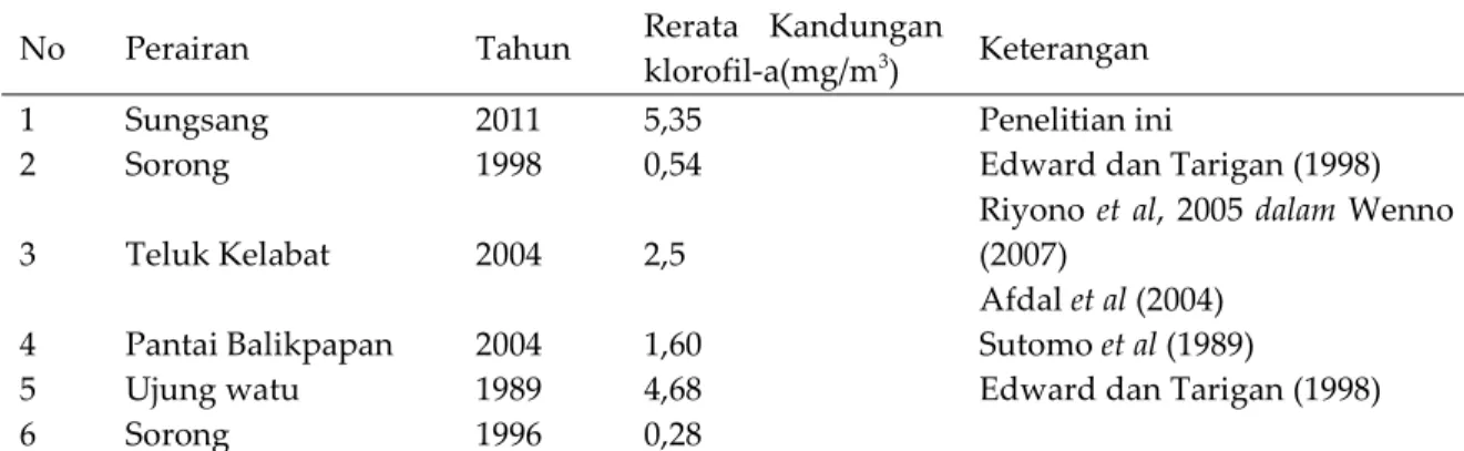 Tabel 1. Kandungan Klorofil-a di Perairan Sungsang dengan beberapa perairan di Indonesia