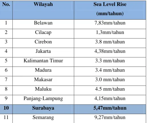 Tabel 2.1 Ketinggian kenaikan muka air laut di beberapa wilayah di Indonesia 