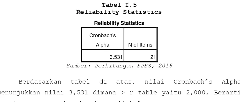 Tabel I.5 Reliability Statistics 