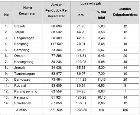 Tabel 1. Nama, Jumlah Penduduk Per Kecamatan, Luas Wilayah Per Kecamatan, DanJumlah Kelurahan/Desa